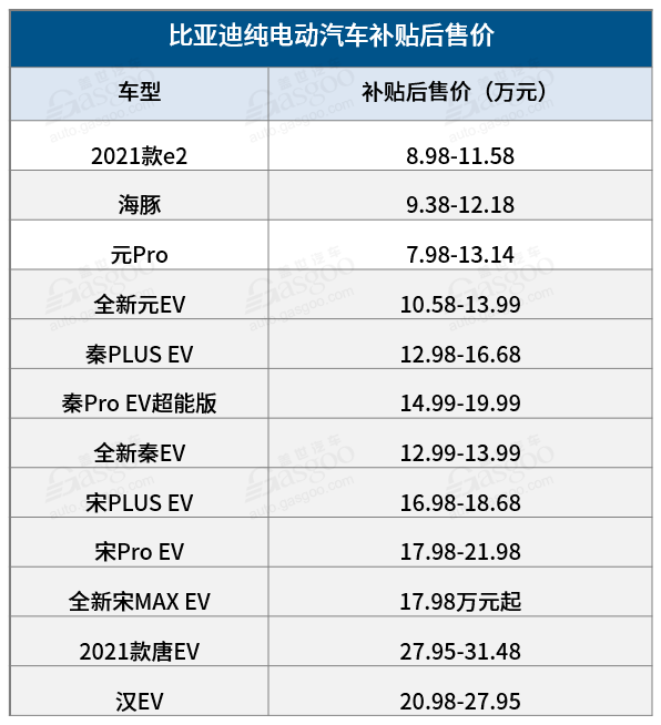 PK欧拉好猫 比亚迪海洋系已到达战场，首款车型海豚卖到了哪里？