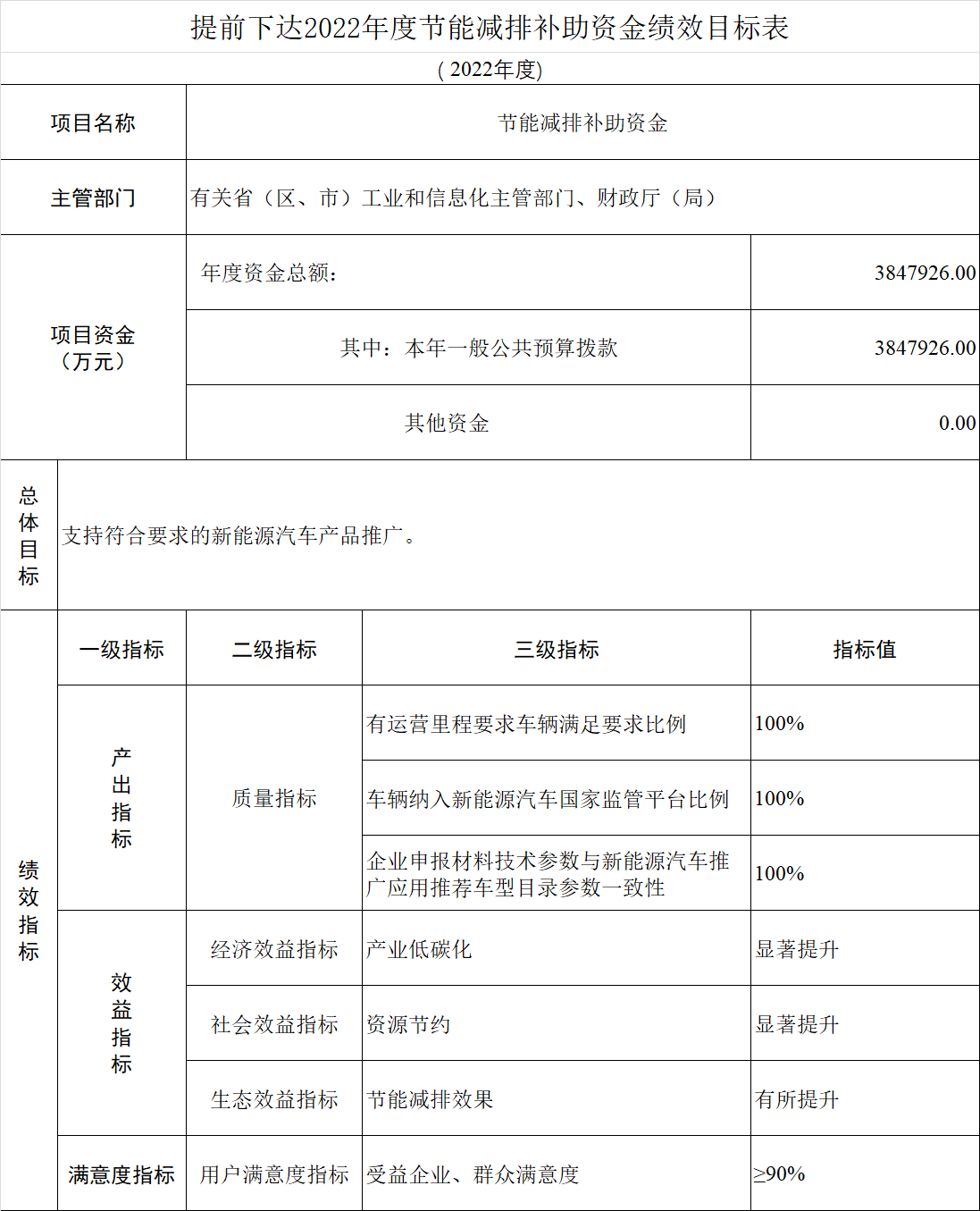 财政部提前下达2022年新能源汽车补贴资金，约385亿元