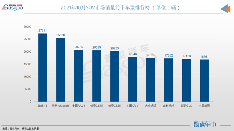 10月SUV销量TOP10：长安双车月销破两万，奔驰GLC进榜