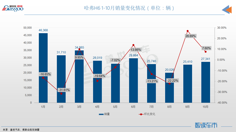 10月SUV销量TOP10：长安双车月销破两万，奔驰GLC进榜