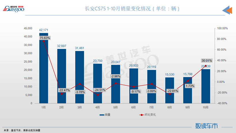 10月SUV销量TOP10：长安双车月销破两万，奔驰GLC进榜