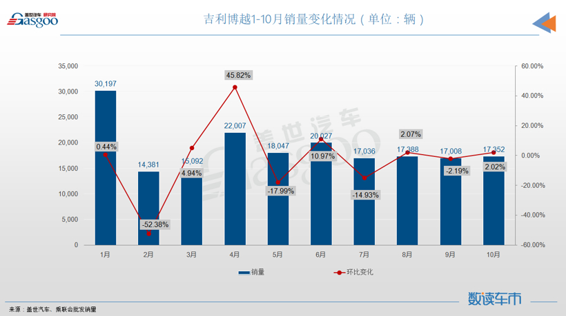 10月SUV销量TOP10：长安双车月销破两万，奔驰GLC进榜