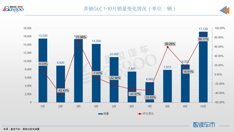 10月SUV销量TOP10：长安双车月销破两万，奔驰GLC进榜