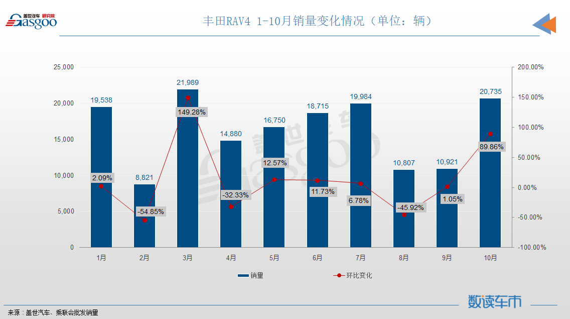 10月SUV销量TOP10：长安双车月销破两万，奔驰GLC进榜