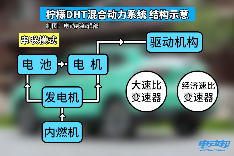 混动才是主宰者 魏牌柠檬智能DHT打消你的一切焦虑