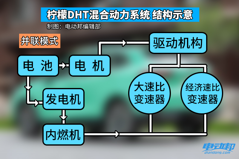 混动才是主宰者 魏牌柠檬智能DHT打消你的一切焦虑