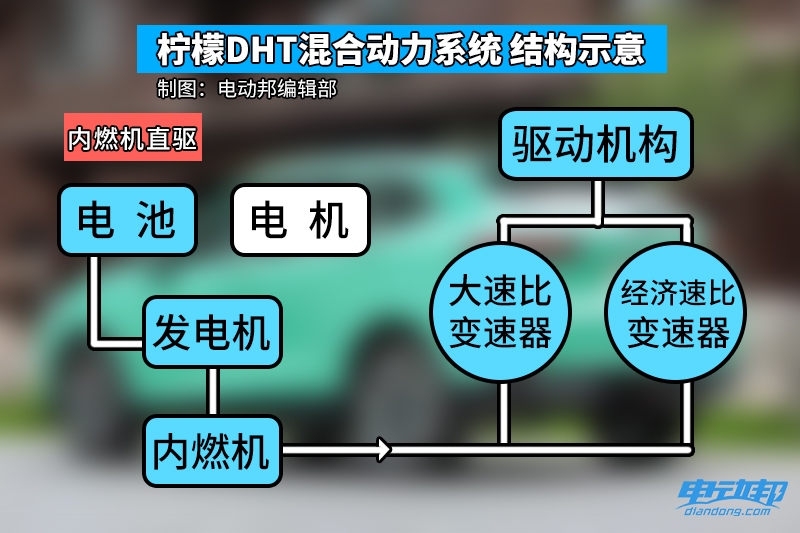 混动才是主宰者 魏牌柠檬智能DHT打消你的一切焦虑