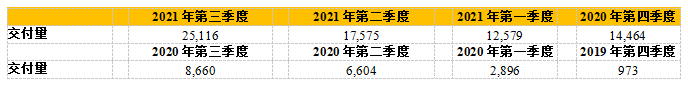 理想汽车三季度交付超过2.5万台，单车毛利率突破21%，实现大规模减亏