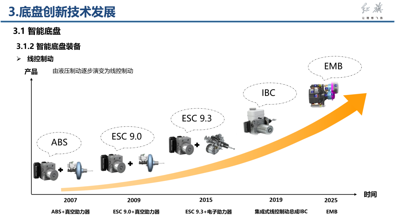 自动驾驶，红旗，智能底盘,自动驾驶,红旗