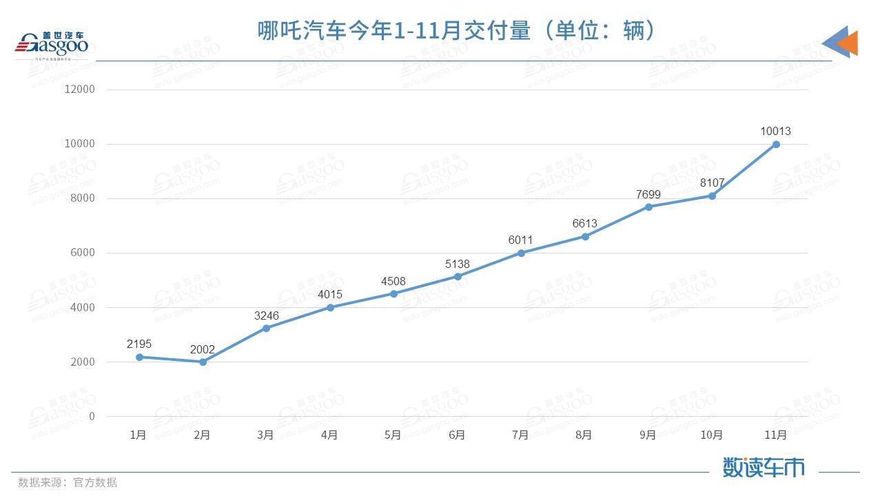 哪吒汽车11月交付量破万，同比增长372%