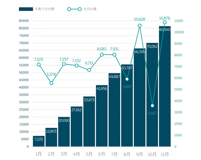 销量，蔚来，蔚来11月销量