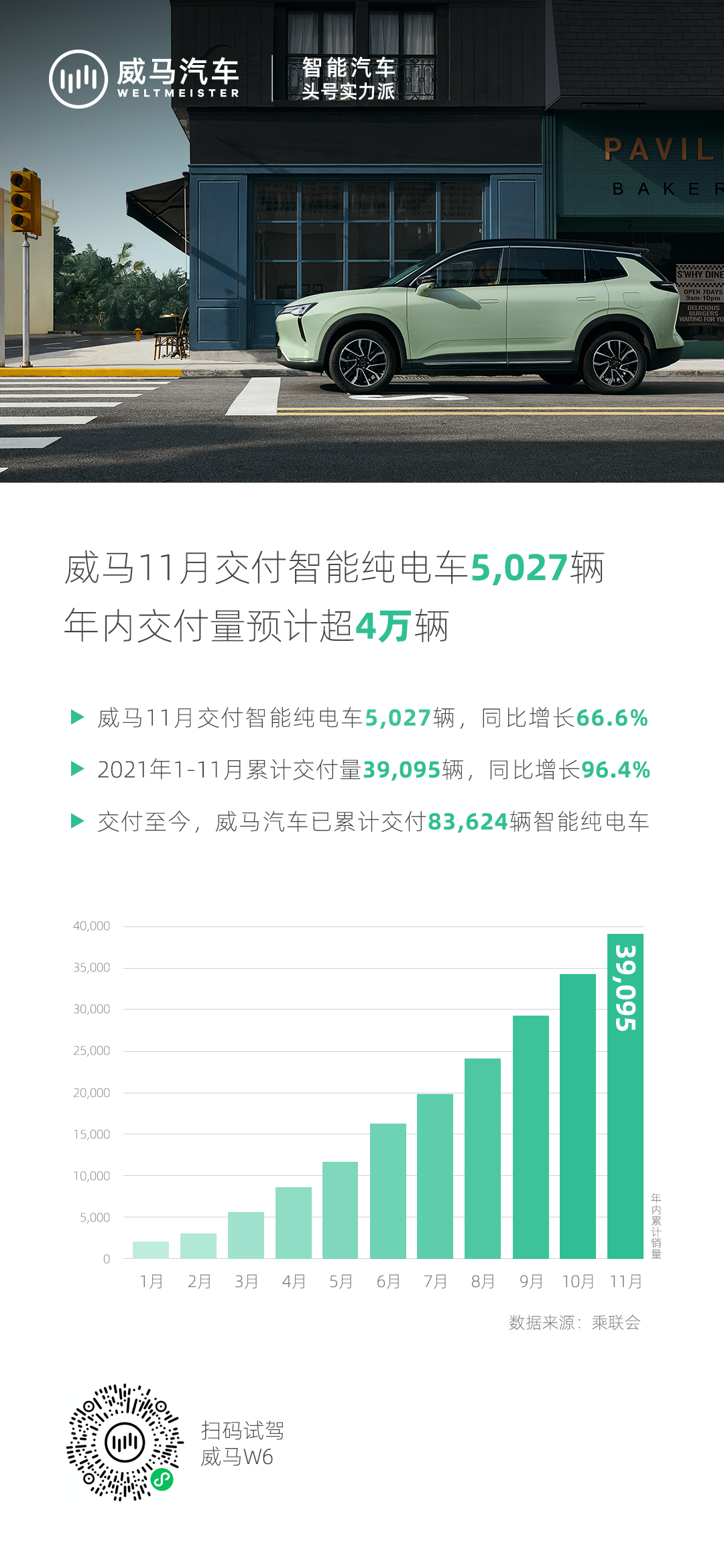 威马累计交付超8万辆，破万周期再提速