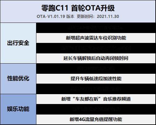 零跑C11推送首轮OTA，性能、安全、娱乐全面优化提升