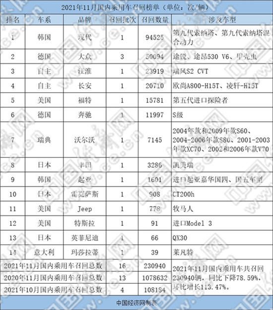 14品牌入榜，11月国内乘用车召回23.09万辆