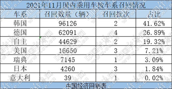 14品牌入榜，11月国内乘用车召回23.09万辆