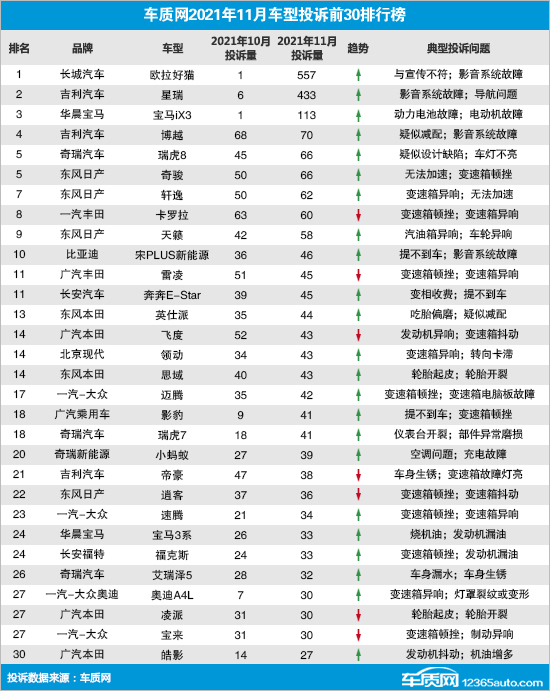 2021年11月国内汽车投诉排行及分析报告