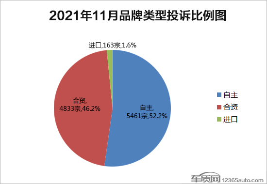 2021年11月国内汽车投诉排行及分析报告