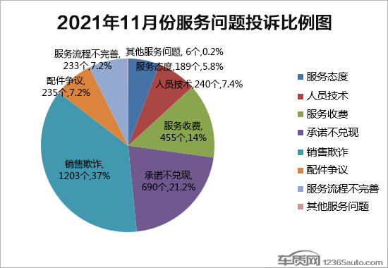 2021年11月国内汽车投诉排行及分析报告