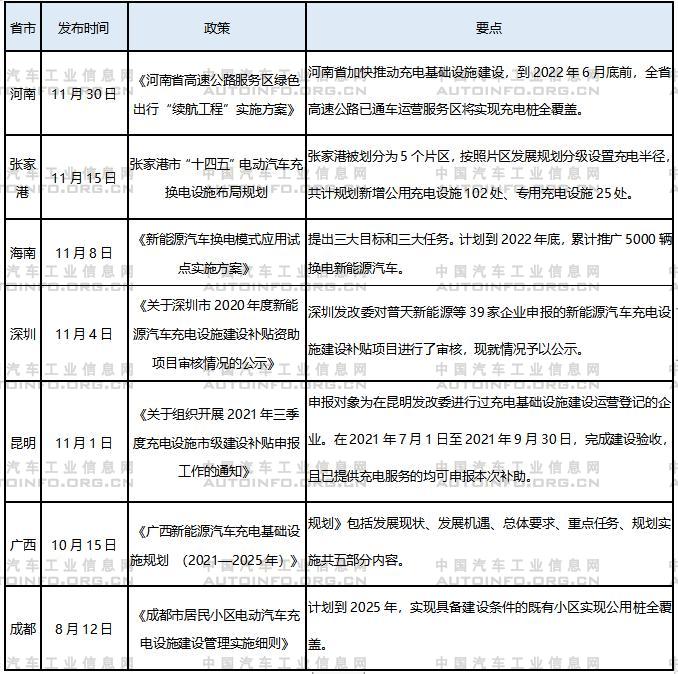 政策，蔚来，换电，充换电