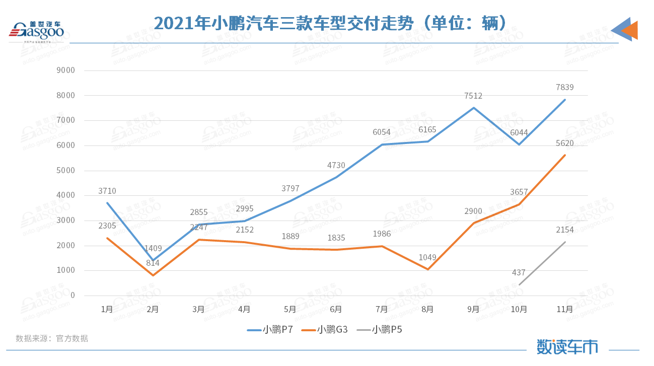 造车新势力11月交付量集体“爆表”，小鹏蝉联第一