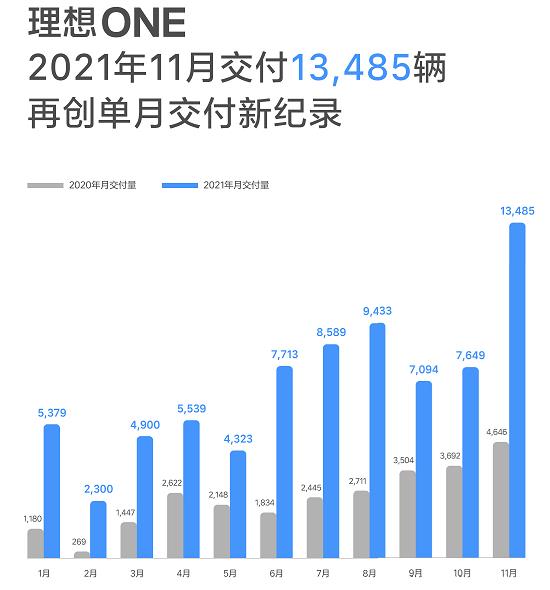 理想汽车销量创单月新高 产品阵容亟待扩大