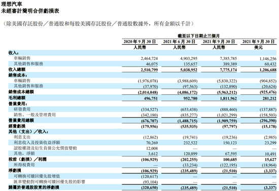 销量，理想