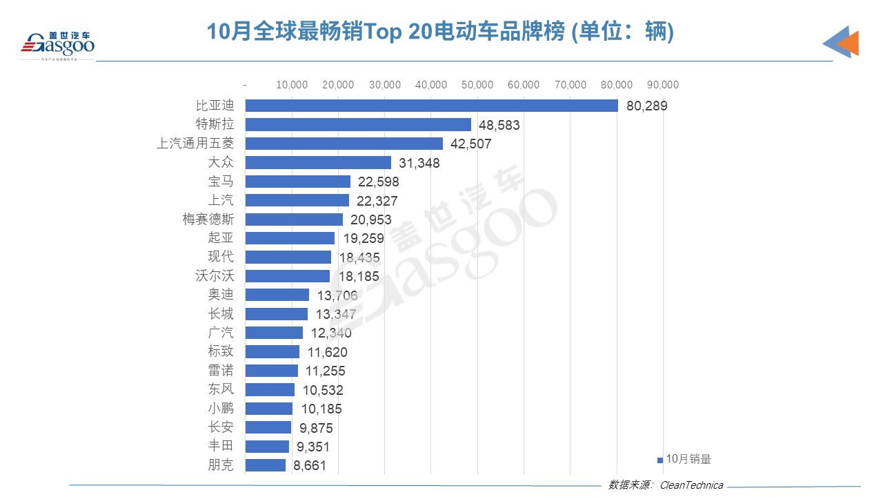 10月全球Top 20电动车品牌榜：比亚迪以压倒性优势夺冠，朋克首上榜