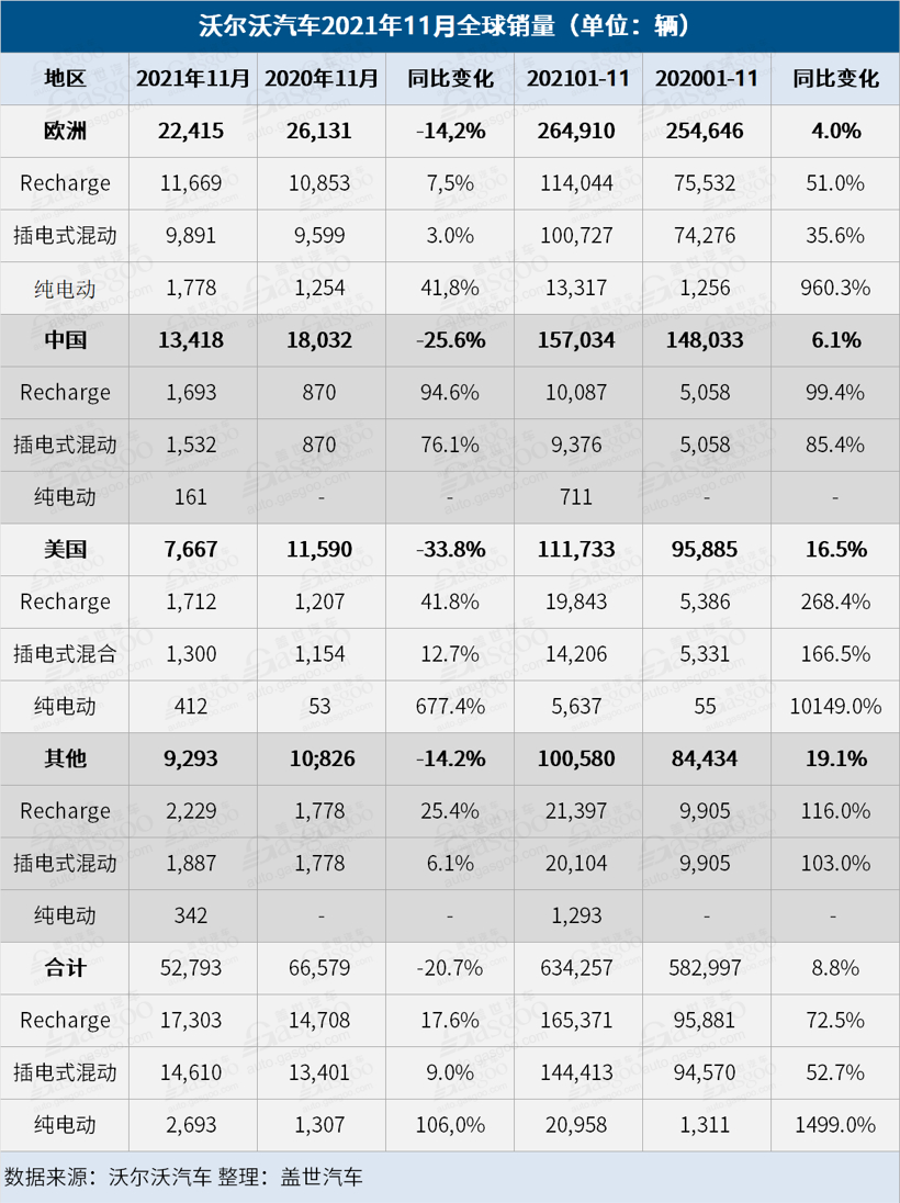 沃尔沃汽车前11月销量同比增8.8%，全年销量有望实现正增长