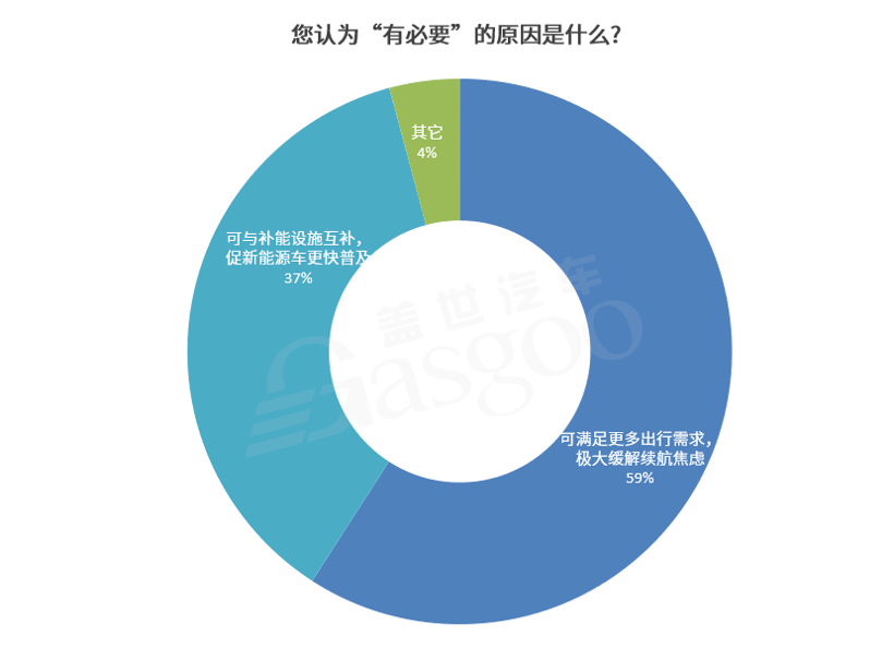 调查报告 | 获近七成参与者支持，1000km续航仍极具“诱惑力”