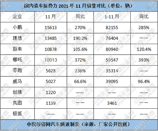 销量，蔚来，理想，造车新势力,11月汽车销量