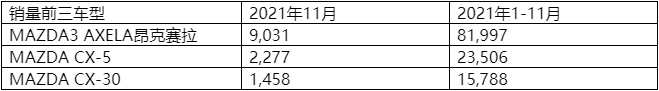 马自达2021年11月中国市场销量约1.5万台