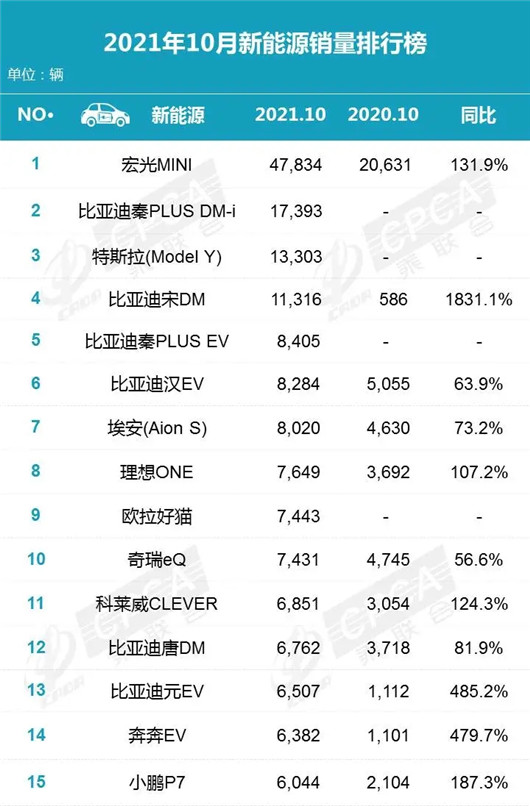 销量，比亚迪，新能源汽车销量