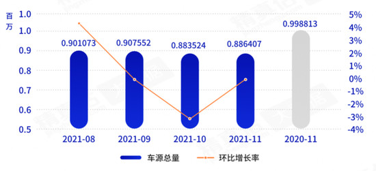 新车补库难平全年缺口 二手车告别涨价行情