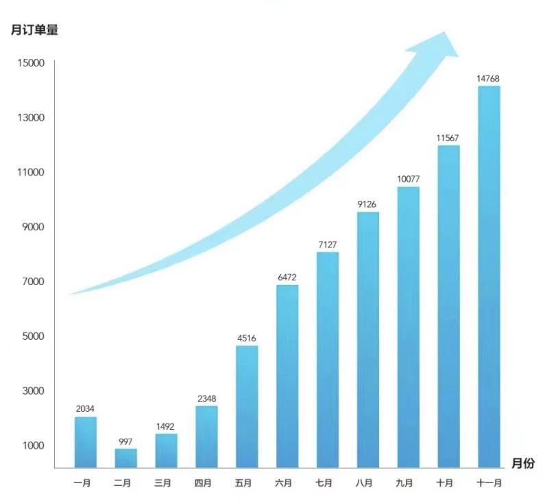 11月订单超1.4万辆 几何汽车实现『几何级』增长