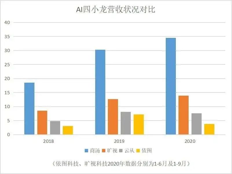 商汤科技抢占AI第一股前夜详解三大关键词：智慧汽车、元宇宙与营收