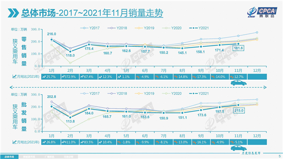 销量，新能源车销量，11月乘用车销量,11月新能源车销量