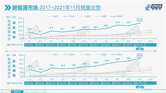 11月乘用车迎来“六连跌”,自主借新能源实现份额大涨