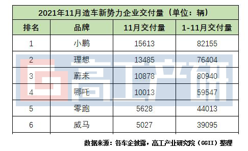 GGII：前10月造车新势力动力电池装机复盘