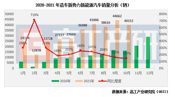 GGII：前10月造车新势力动力电池装机复盘