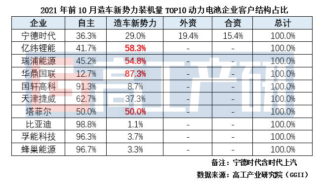 GGII：前10月造车新势力动力电池装机复盘