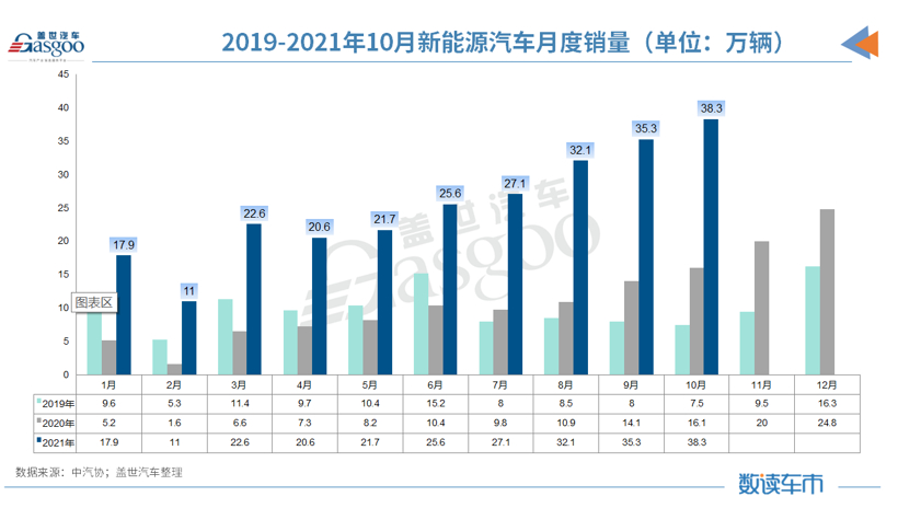 新能源车市高歌猛进，今后五年或是最后窗口期