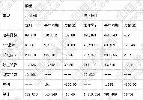 销量，长城汽车，吉利,长城，长安