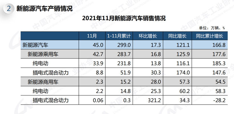 中汽协：11月新能源汽车销量达45万辆，全年有望超340万辆