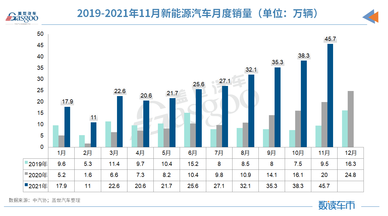 中汽协：11月汽车产销继续回暖，全年目标锁定2600万辆