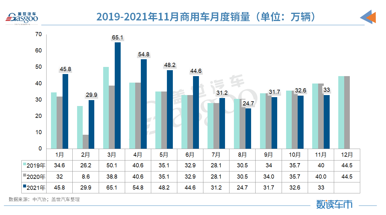 中汽协：11月汽车产销继续回暖，全年目标锁定2600万辆