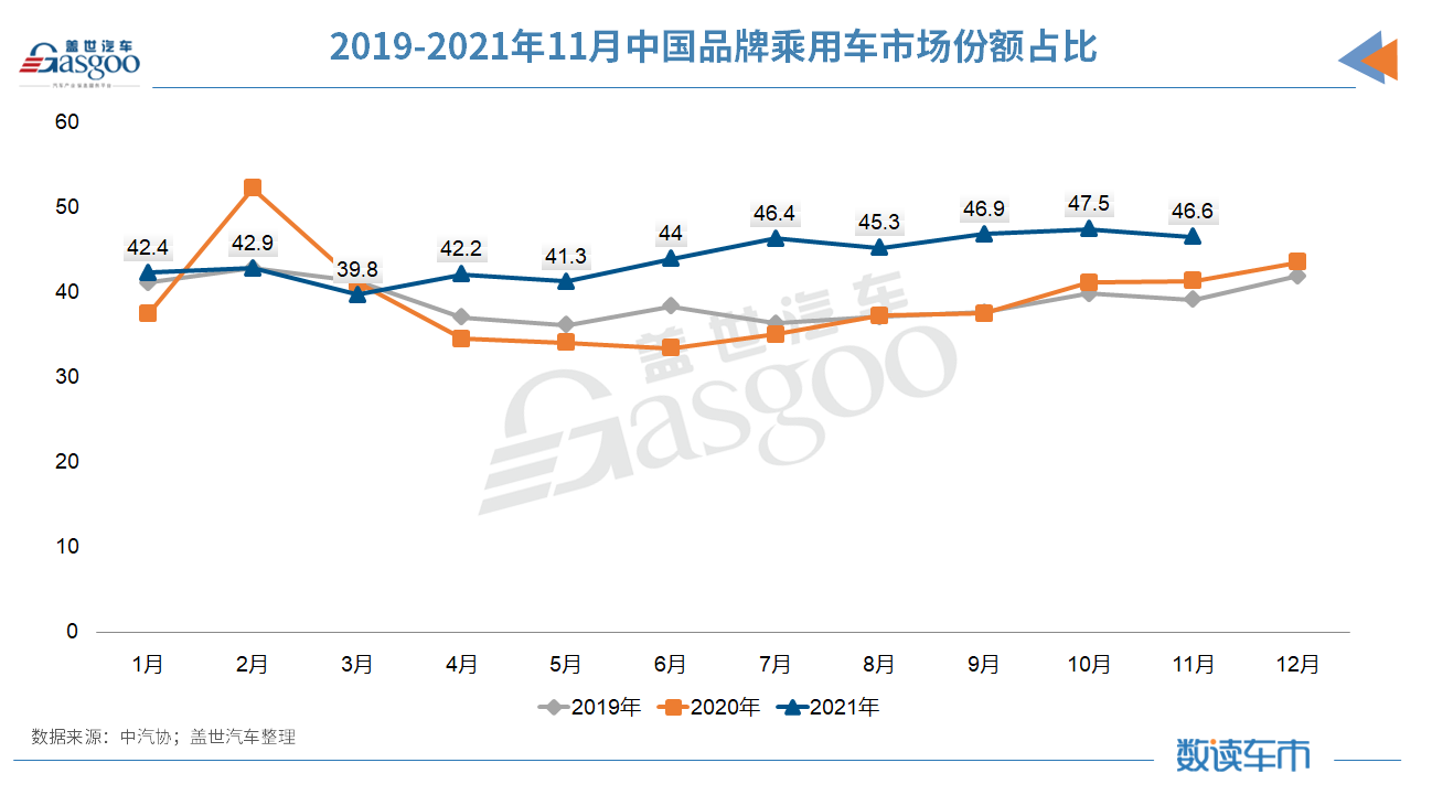 中汽协：11月汽车产销继续回暖，全年目标锁定2600万辆