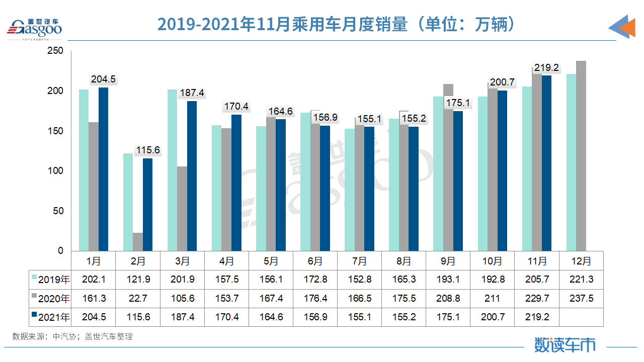 中汽协：11月汽车产销继续回暖，全年目标锁定2600万辆