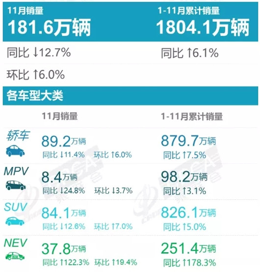 11月车型销量榜：轩逸重返第一！