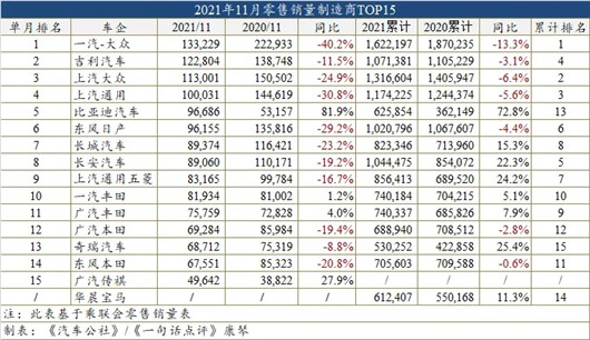 SUV，销量，轩逸，比亚迪，11月汽车销量,轩逸