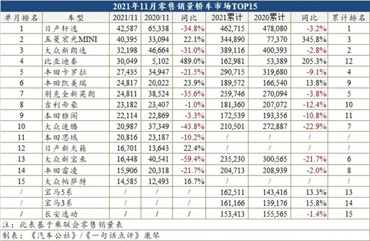 11月车型销量榜：轩逸重返第一！